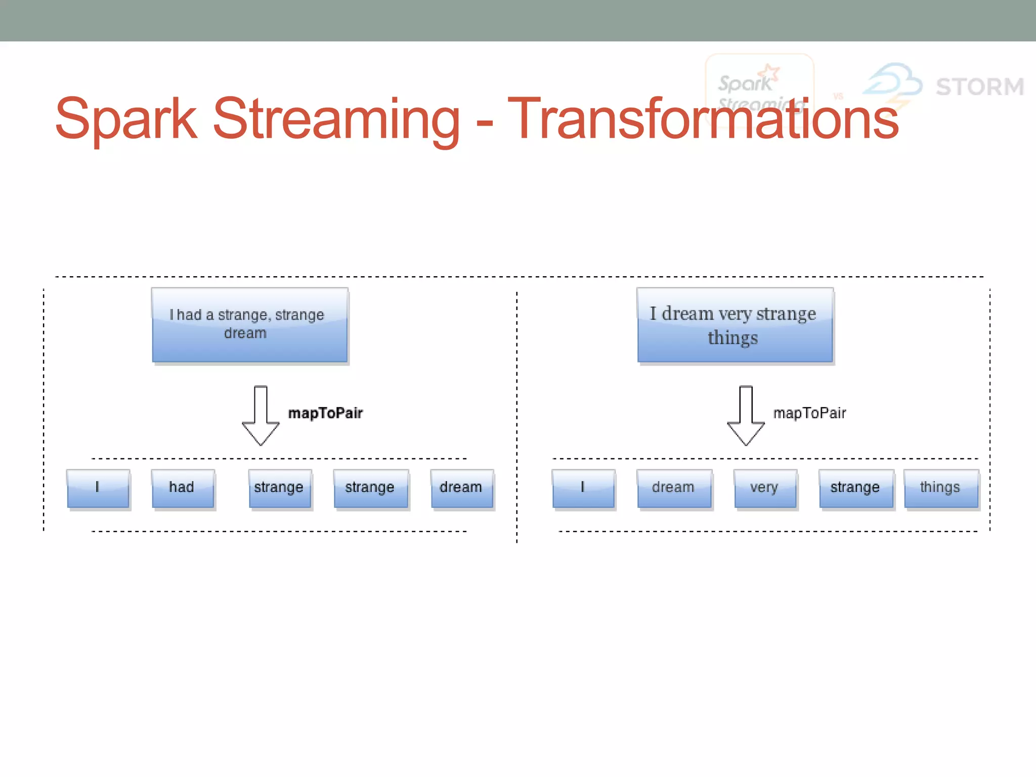 Spark Streaming - Transformations 