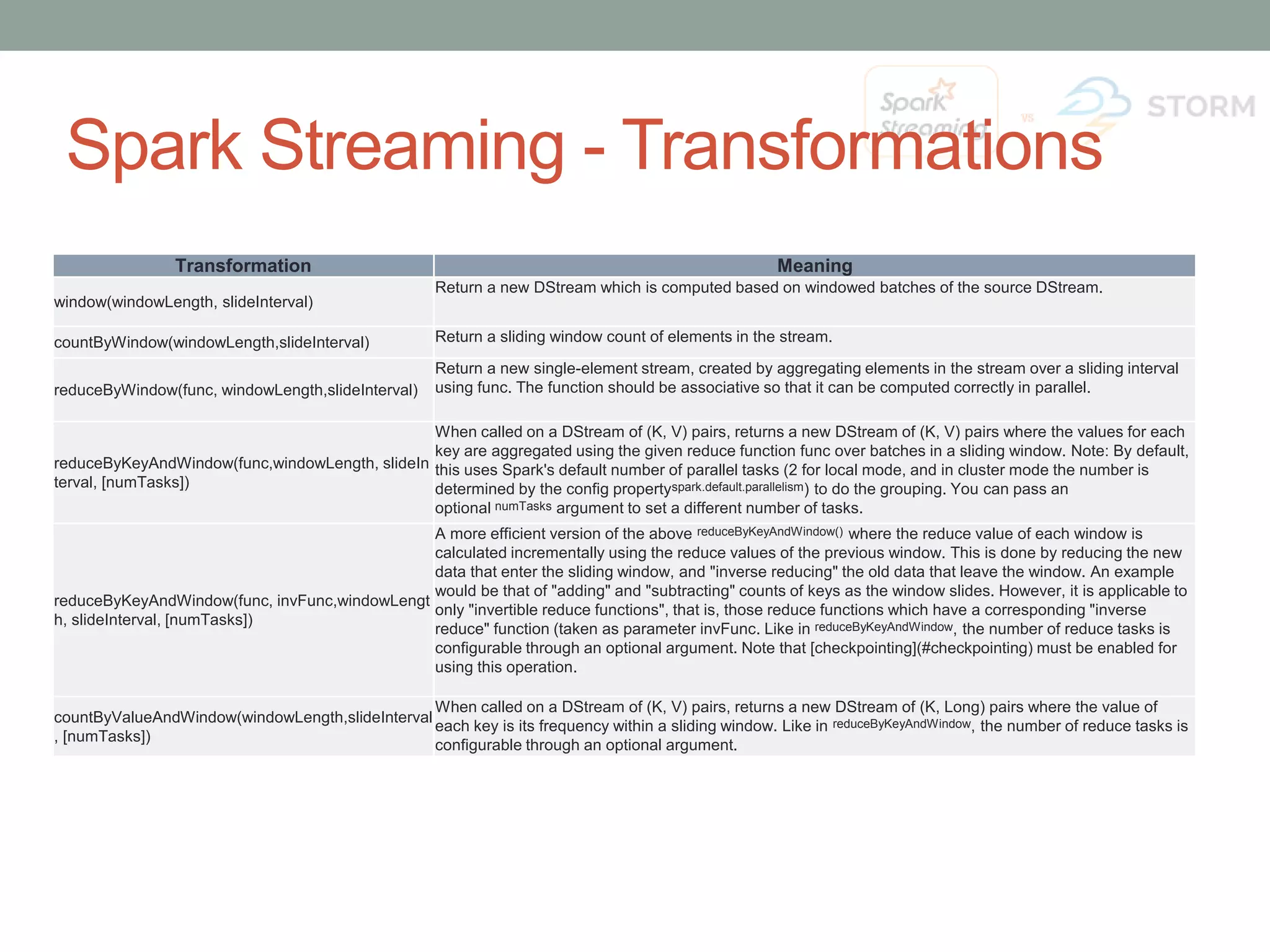 Spark Streaming - Transformations Transformation Meaning window(windowLength, slideInterval) Return a new DStream which is computed based on windowed batches of the source DStream. countByWindow(windowLength,slideInterval) Return a sliding window count of elements in the stream. reduceByWindow(func, windowLength,slideInterval) Return a new single-element stream, created by aggregating elements in the stream over a sliding interval using func. The function should be associative so that it can be computed correctly in parallel. reduceByKeyAndWindow(func,windowLength, slideIn terval, [numTasks]) When called on a DStream of (K, V) pairs, returns a new DStream of (K, V) pairs where the values for each key are aggregated using the given reduce function func over batches in a sliding window. Note: By default, this uses Spark's default number of parallel tasks (2 for local mode, and in cluster mode the number is determined by the config propertyspark.default.parallelism) to do the grouping. You can pass an optional numTasks argument to set a different number of tasks. reduceByKeyAndWindow(func, invFunc,windowLengt h, slideInterval, [numTasks]) A more efficient version of the above reduceByKeyAndWindow() where the reduce value of each window is calculated incrementally using the reduce values of the previous window. This is done by reducing the new data that enter the sliding window, and "inverse reducing" the old data that leave the window. An example would be that of "adding" and "subtracting" counts of keys as the window slides. However, it is applicable to only "invertible reduce functions", that is, those reduce functions which have a corresponding "inverse reduce" function (taken as parameter invFunc. Like in reduceByKeyAndWindow, the number of reduce tasks is configurable through an optional argument. Note that [checkpointing](#checkpointing) must be enabled for using this operation. countByValueAndWindow(windowLength,slideInterva l, [numTasks]) When called on a DStream of (K, V) pairs, returns a new DStream of (K, Long) pairs where the value of each key is its frequency within a sliding window. Like in reduceByKeyAndWindow, the number of reduce tasks is configurable through an optional argument. 