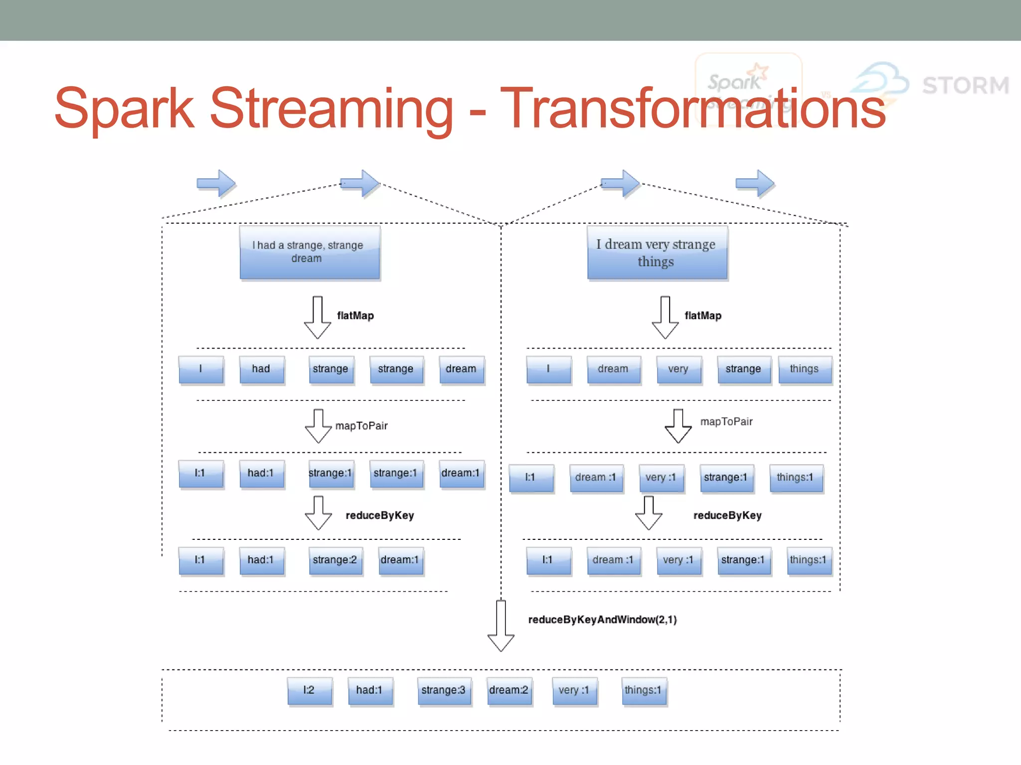 Spark Streaming - Transformations 