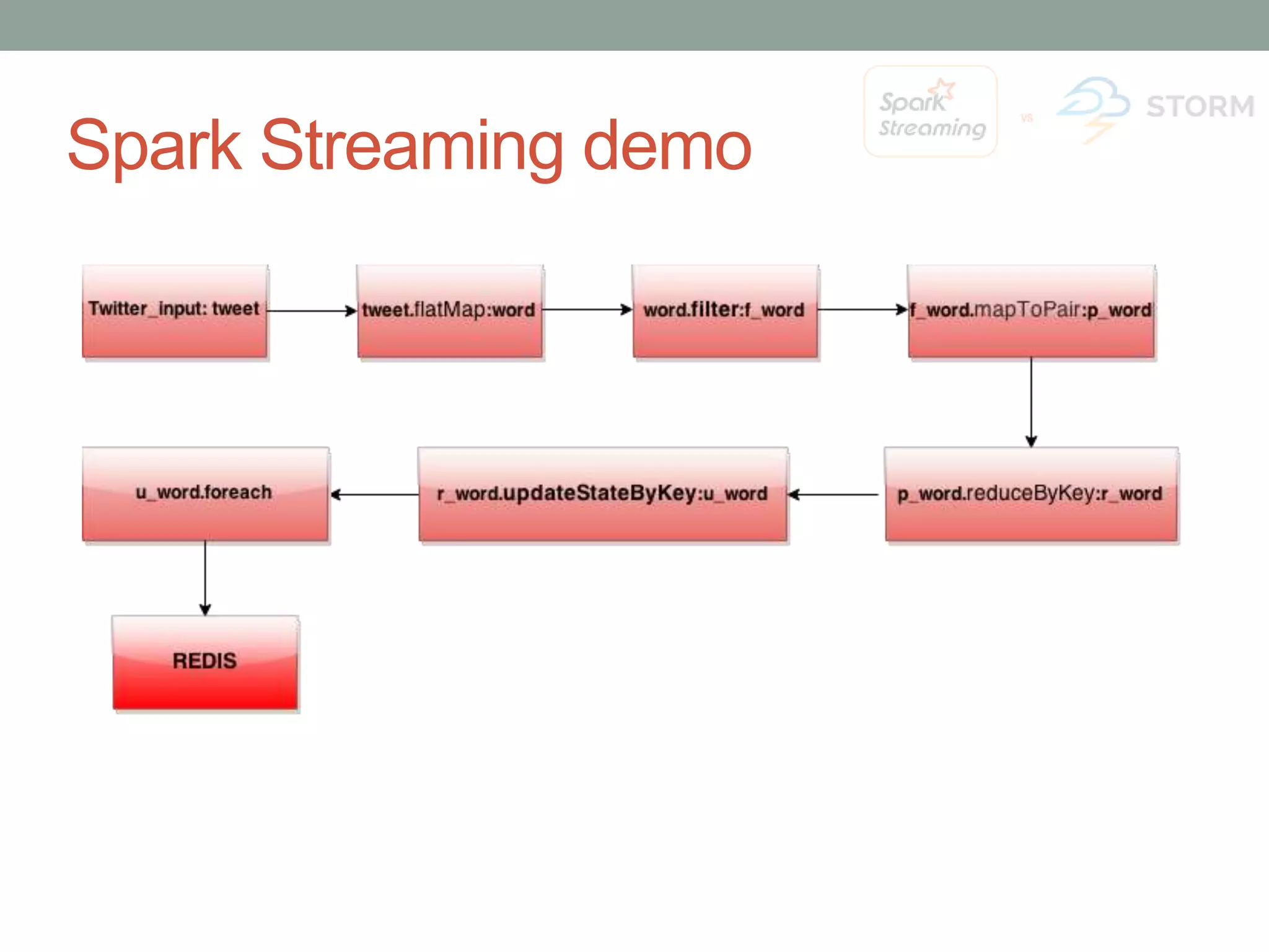Spark Streaming demo 