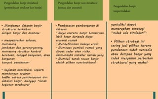 Pengendalian banjir non-struktural
(zonasi dan asuransi)
Pengendalian banjir struktural
(pemeriksaan struktur dan banjir) Pengendalian banjir
tanpa tindakan
• Pembatasan pembangunan di
dataran
• Biaya asuransi banjir berkali-kali
lebih besar daripada biaya
asuransi rumah
• Mendefinisikan bahaya erosi.
• Membuat pembeli rumah yang
dibuat sadar akan risiko,
danmendidik installer rumah yang
• Membeli tanah rawan banjir
adalah pilihan nonstruktural
• Manajemen dataran banjir
struktural berkaitan
dengan banjir dan drainase.
• menyelaraskan saluran,
memasang
jembatan dan gorong-gorong,
memasang struktur kontrol
kerataan, tanggul bangunan, atau
bangunan
tempat penahanan.
• kegiatan konstruksi, seperti
membangun sayuran
buffer antara pembangunan dan
dataran banjir, dianggap “lunak
kegiatan struktural.
yurisdiksi dapat
menerapkan strategi
“tidak ada tindakan”.
• Pilihan strategi ini
sering jadi pilihan karena
pendanaan tidak tersedia
atau dampak banjir yang
tidak menjamin perbaikan
struktural yang mahal.
 
