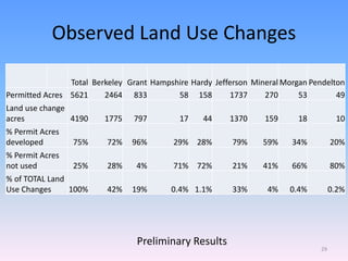 Observed Land Use Changes
Total Berkeley Grant Hampshire Hardy Jefferson Mineral Morgan Pendelton
Permitted Acres 5621 2464 833 58 158 1737 270 53 49
Land use change
acres 4190 1775 797 17 44 1370 159 18 10
% Permit Acres
developed 75% 72% 96% 29% 28% 79% 59% 34% 20%
% Permit Acres
not used 25% 28% 4% 71% 72% 21% 41% 66% 80%
% of TOTAL Land
Use Changes 100% 42% 19% 0.4% 1.1% 33% 4% 0.4% 0.2%
Preliminary Results
29
 