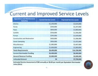 --- -:--- --=---- = ·
-- .. - -
Current and Improved Service Levels
Operations and Maintenance
Activities
Ditches
Ponds
Pipes
Outfalls
Pumps
Construction and Restoration
Street Sweeping
Miscellaneous
Engineering
Totals Requirements
Current Stormwater Funding
General Revenue Funding
Unfunded Amount
$1,250,000 $2,024,000
$350,000 $2,297,000
$850,000 $1,860,000
$550,000 $1,586,000
$295,000 $1,039,000
$650,000 $1,586,000
$950,000 $1,422,000
$1,905,000 $2,407,000
$1,600,000 $1,969,000
$8,400,000 $16,190,000
$6,400,000 $6,400,000
$2,000,000 $2,000,000
$0 $7,790,000
Estimated Service Assessment of $82 annually or $6.83 per month per Equivalent Stormwater
Units (ESUs)
15
 