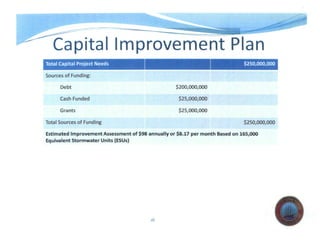 - -------- - --------
Capitallmprove%ent ··Pfan
Total Capital Project Needs
Sources of Funding:
Debt
Cash Funded
Grants
Total Sources of Funding
$200,000,000
$25,000,000
$25,000,000
$250,000,000
$250,000,000
Estimated Improvement Assessment of $98 annually or $8.17 per month Based on 165,000
Equivalent Stormwater Units (ESUs)
t6
 