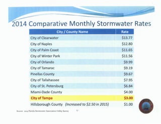 __..------ ----·-.-- . ===-====---- ··- ;:- ·--- . - ·- ---- - -·-
2014 Comparative Monthly Stormwater Rates
City of Clearwater
City of
City of Palm Coast
City of Winter Park
City of Orlando
City of Tamarac
Pinellas County
City of Tallahassee
City of St. Petersburg
$13.77
$12.80
$11.65
$11.56
$9.99
$9.19
$9.67
$7.95
$6.84
Miami-Dade County $4.00
of Tampa I $3.00,..,-.._,. _...,
Hillsborough County {Increased to $2.50 in 2015} $1.00
Source: 2014 Florida Stormwater Association Utility Survey 1
7
 