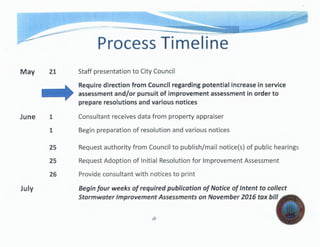 May
June
-------- -=====-- .. ·•... .,.... - . . ··-- - --- - --
21
1
1
25
25
26
Process Timeline
Staff presentation to City Council
Require direction from Council regarding potential increase in servke
assessment and/or pursuit of improvement assessment in order to
prepare and various notices
Consultant receives data from property app1raiser
Begin preparation of resolution and various notices
Request authority from Council to publish/n1ail notice(s) of pubiic hearings
Request Adoption of Initial Resolution for lrnprovement Assessment
Provide consultant with notices to print
Begin four weeks of required publication of Notice of Intent to collect
Stormwater Improvement Assessments on November 2016 tax bill
tS
 