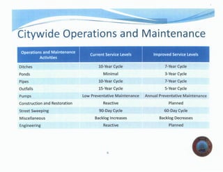 ·- -:- ===----.:: -- -- L.-
'Citywide Operations and Maintenance
Ditches
Ponds
Pipes
Outfalls
Pumps
Construction and Restoration
Street Sweeping
Miscellaneous
Engineering
10-Year Cycle
Minimal
10-Year Cycle
15-Year Cycle
Low Preventative Maintenance
Reactive
90-Day Cycle
Backlog Increases
Reactive
6
7-Year Cycle
3-Year Cycle
7-Year Cycle
5-Year Cycle
Annual Preventative Maintenance
Planned
60-Day Cycle
Backlog Decreases
Planned
 