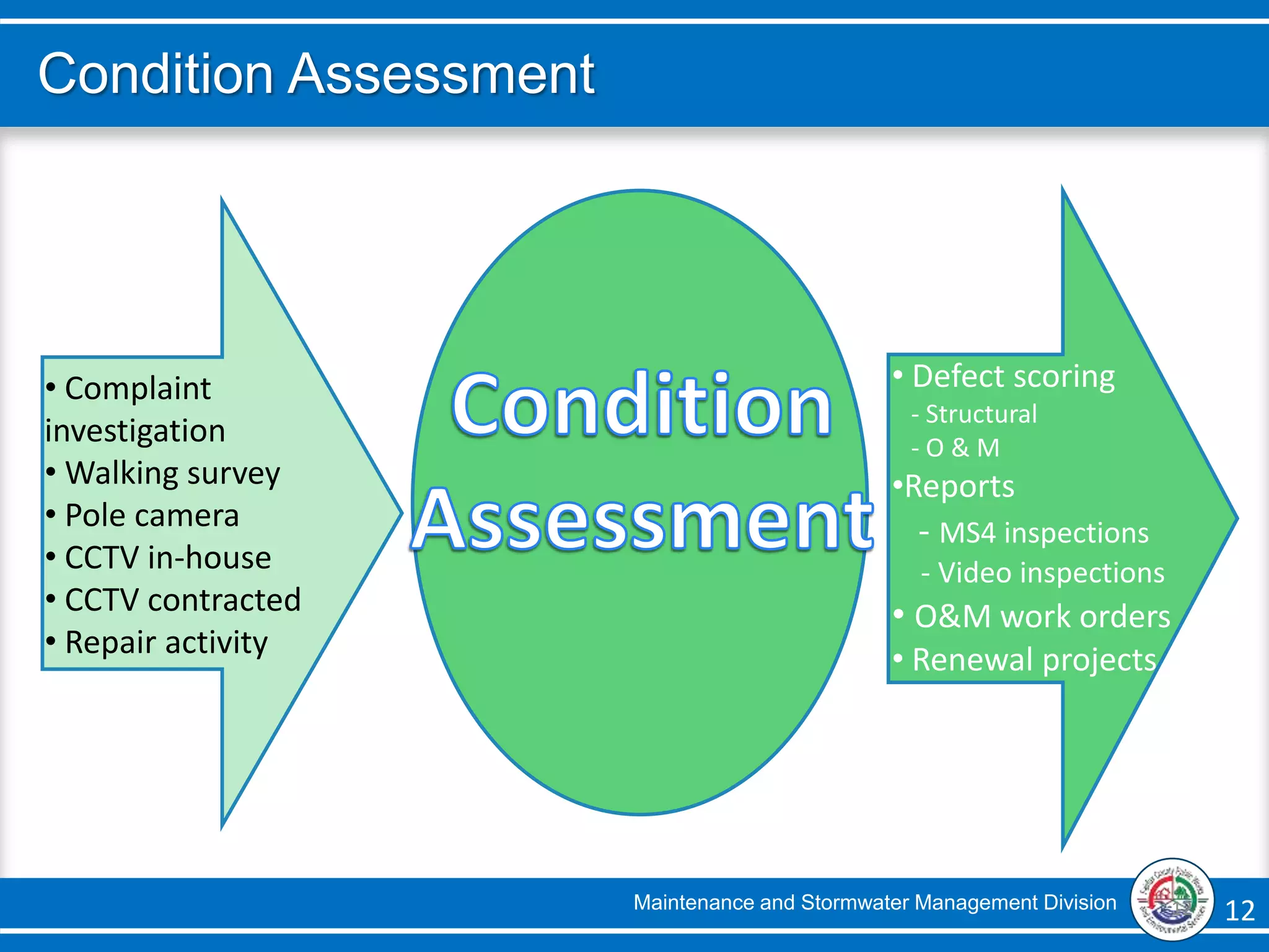 Maintenance and Stormwater Management Division 12 12
Condition Assessment
• Complaint
investigation
• Walking survey
• Pole camera
• CCTV in-house
• CCTV contracted
• Repair activity
• Defect scoring
- Structural
- O & M
•Reports
- MS4 inspections
- Video inspections
• O&M work orders
• Renewal projects
 