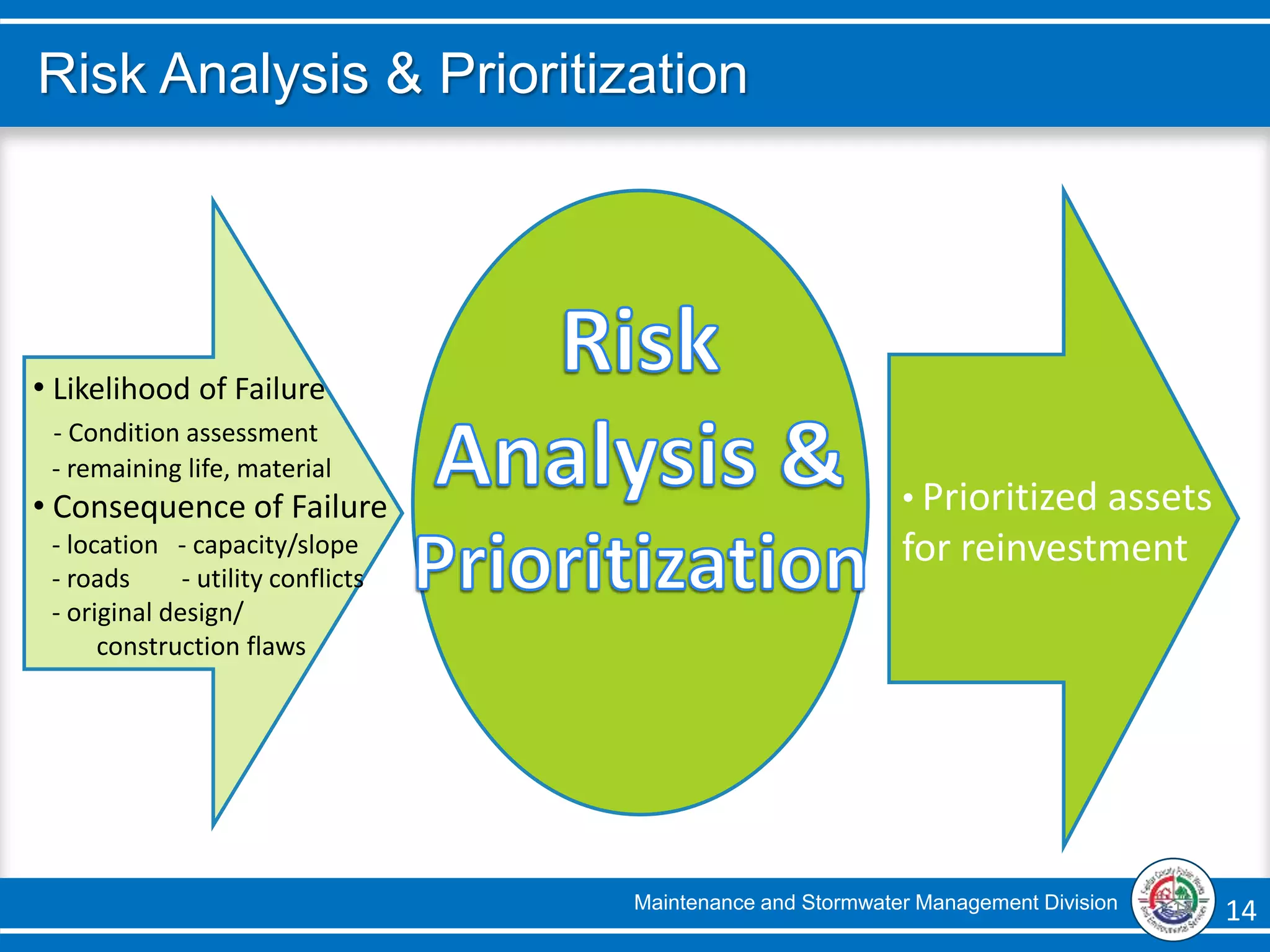 Maintenance and Stormwater Management Division 14 14
Risk Analysis & Prioritization
• Likelihood of Failure
- Condition assessment
- remaining life, material
• Consequence of Failure
- location - capacity/slope
- roads - utility conflicts
- original design/
construction flaws
• Prioritized assets
for reinvestment
 