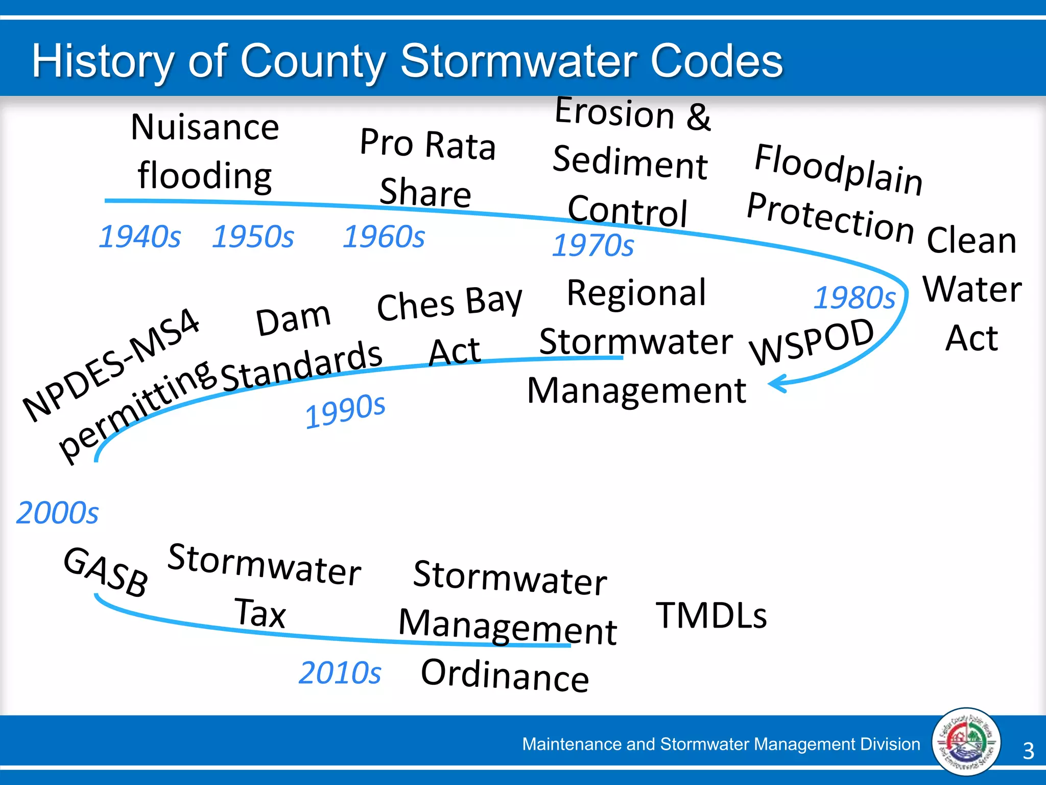 Maintenance and Stormwater Management Division 3 3
History of County Stormwater Codes
Nuisance
flooding
1940s Clean
Water
Act
1950s 1960s 1970s
1980s
2000s
2010s
Regional
Stormwater
Management
TMDLs
 