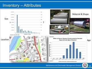 Maintenance and Stormwater Management Division 11 11
Inventory – Attributes
Size
Material & Shape
Location
Sample size: 605 miles
0
50
100
150
200
250
300
350
1920-95 1930-85 1940-75 1950-65 1960-55 1970-45 1980-35 1990-25 2000-15 2010-5
Miles of Storm System Constructed by Decade:
ApproximateAge of System
Decade Constructed - Approximate Age (years)
MilesofStormSystemConstructed
Age
 