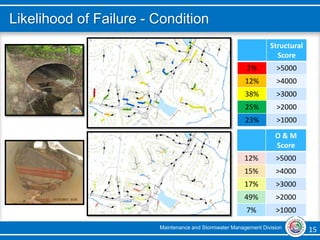 Maintenance and Stormwater Management Division 15 15
Likelihood of Failure - Condition
Structural
Score
2% >5000
12% >4000
38% >3000
25% >2000
23% >1000
O & M
Score
12% >5000
15% >4000
17% >3000
49% >2000
7% >1000
 