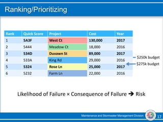 Maintenance and Stormwater Management Division 17 17
Ranking/Prioritizing
Rank Quick Score Project Cost Year
1 5Z4Z Scott St 190,000 2016
2 5B42 Lake Dr 20,000 2016
3 5A3A Valley Ave 28,000 2016
4 5444 Meadow Ct 18,000 2016
5 533A King Rd 29,000 2016
6 5232 Farm Ln 22,000 2016
$250k budget
Rank Quick Score Project Cost Year
1 5Z4Z Scott St 190,000 2016
2 5B42 Lake Dr 20,000 2016
3 5A3A Valley Ave 28,000 2016
4 5444 Meadow Ct 18,000 2016
5 533A King Rd 29,000 2016
6 5232 Farm Ln 22,000 2016
Rank Quick Score Project Cost Year
1
2
3
4 5444 Meadow Ct 18,000 2016
5 533A King Rd 29,000 2016
6 5232 Farm Ln 22,000 2016
Rank Quick Score Project Cost Year
5A3F West Ct 130,000 2017
534D Duvawn St 89,000 2017
5324 Rose Ln 25,000 2017
5444 Meadow Ct 18,000 2016
533A King Rd 29,000 2016
5232 Farm Ln 22,000 2016
Rank Quick Score Project Cost Year
1 5A3F West Ct 130,000 2017
2 5444 Meadow Ct 18,000 2016
3 534D Duvawn St 89,000 2017
4 533A King Rd 29,000 2016
5 5324 Rose Ln 25,000 2017
6 5232 Farm Ln 22,000 2016
$275k budget
Likelihood of Failure × Consequence of Failure  Risk
 