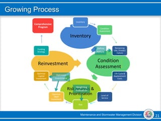 Maintenance and Stormwater Management Division 21 21
Growing Process
Inventory
Condition
Assessment
Risk Analysis &
Prioritization
Reinvestment
Inventory
Condition
Assessment
Remaining
Life / Predict
Failure
Life Cycle &
Replacement
Costs
Level of
Service
Risk
Optimize
O&M
Investment
Optimize
Capital
Investment
Funding
Strategy
Comprehensive
Program
Define
Failure
Weighting
Evaluation
Optimize
Investment
 