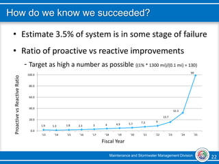 Maintenance and Stormwater Management Division 22 22
How do we know we succeeded?
• Estimate 3.5% of system is in some stage of failure
• Ratio of proactive vs reactive improvements
- Target as high a number as possible {(1% * 1300 mi)/(0.1 mi) = 130}
Fiscal Year
ProactivevsReactiveRatio
1.9 1.3 1.8 2.3 3 4 4.9 5.7 7.3 9
15.7
32.3
99
0.0
20.0
40.0
60.0
80.0
100.0
'13 '14 '15 '16 '17 '18 '19 '20 '21 '22 '23 '24 '25
 