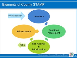 Maintenance and Stormwater Management Division 9 9
Elements of County STAMP
Inventory
Condition
Assessment
Risk Analysis
&
Prioritization
Reinvestment
Initial Acquisition
Retire
 