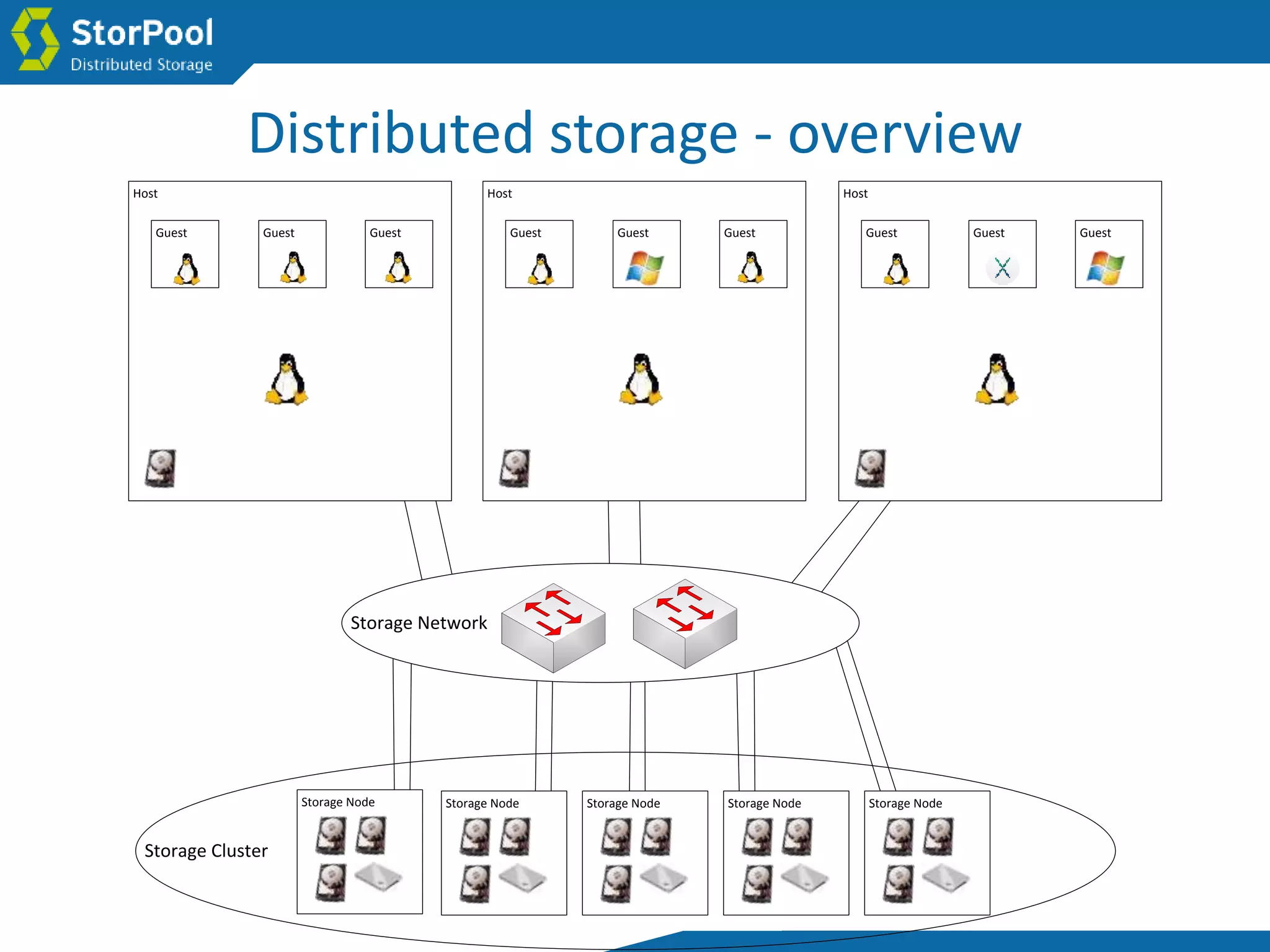 Storage Network
Host
Guest Guest Guest
Host
Guest Guest Guest
Host
Guest Guest Guest
Storage Node Storage Node Storage Node Storage Node Storage Node
Storage Cluster
Distributed storage - overview
 