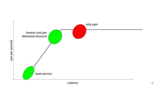 Latency
opspersecond
best service
lowest cost per
delivered resource
only pain
18
 