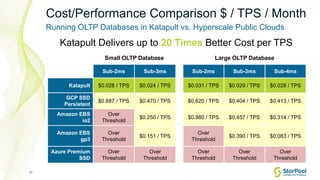 32
Cost/Performance Comparison $ / TPS / Month
Small OLTP Database Large OLTP Database
Sub-2ms Sub-3ms Sub-2ms Sub-3ms Sub...