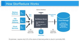How StorReduce Works
S3
Interface
REST API
Admin Interface
Backup
Software
File
System
Gateway
Cloud
Services
Cloud Storag...