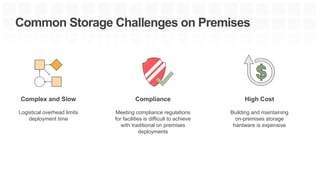 Common Storage Challenges on Premises
High Cost
Building and maintaining
on-premises storage
hardware is expensive
Complia...