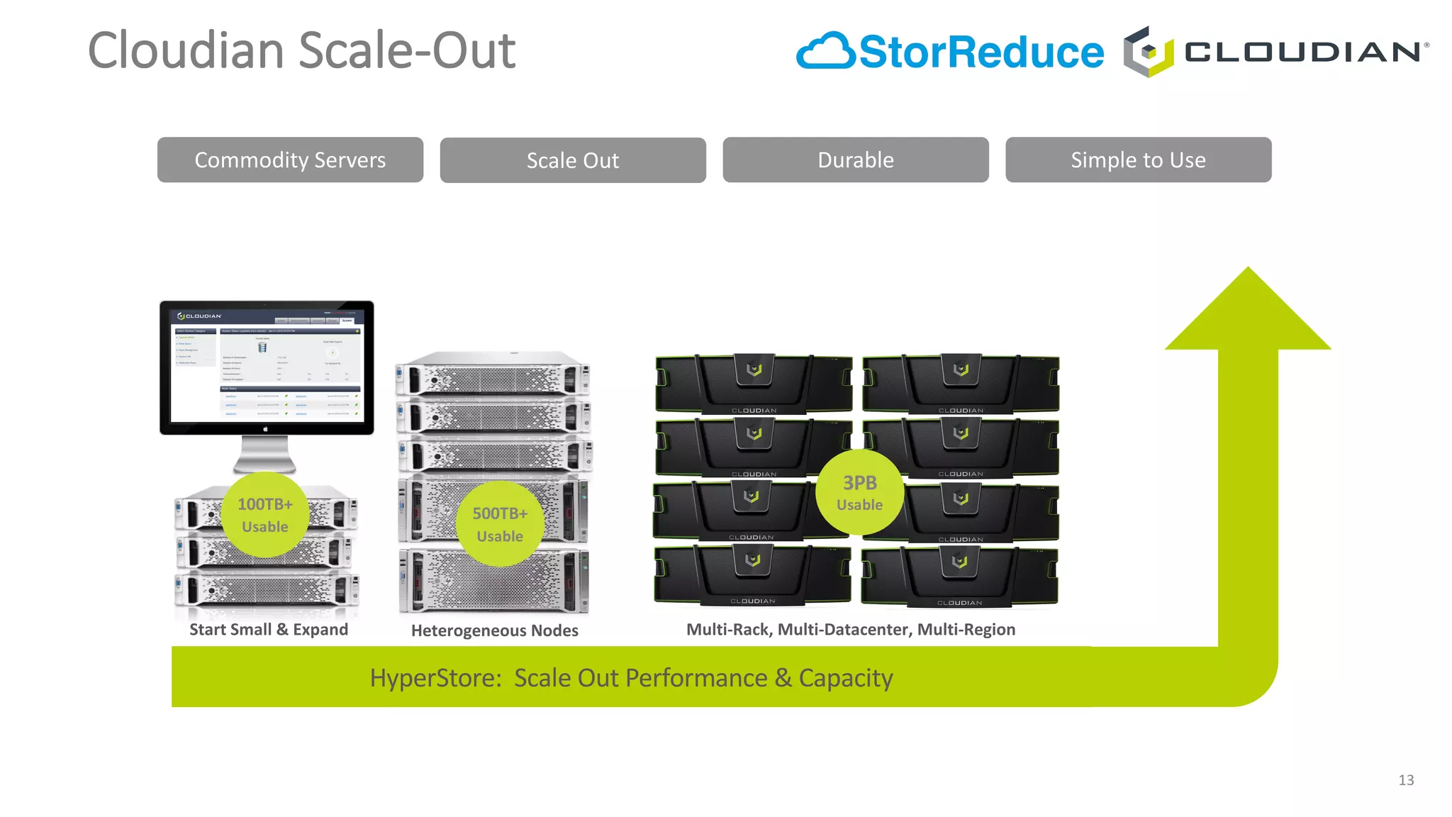 Cloudian	Scale-Out
13
HyperStore:		Scale	Out	Performance	&	Capacity
Commodity	Servers Scale	Out Durable Simple	to	Use
Heterogeneous	Nodes
500TB+
Usable
Multi-Rack,	Multi-Datacenter,	Multi-Region
100TB+
Usable
Start	Small	&	Expand
3PB
Usable
 