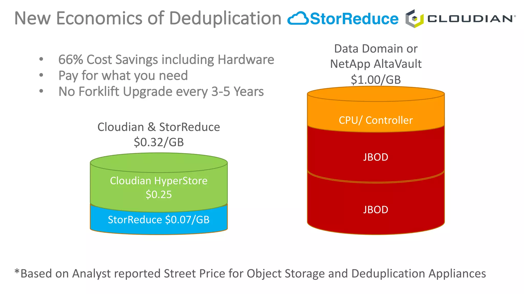 New	Economics	of	Deduplication
JBOD
StorReduce $0.07/GB
Cloudian	HyperStore	
$0.25
*Based	on	Analyst	reported	Street	Price	for	Object	Storage	and	Deduplication	Appliances	
JBOD
CPU/	Controller
Cloudian	&	StorReduce
$0.32/GB
Data	Domain	or
NetApp	AltaVault
$1.00/GB
• 66%	Cost	Savings	including	Hardware
• Pay	for	what	you	need
• No	Forklift	Upgrade	every	3-5	Years
 