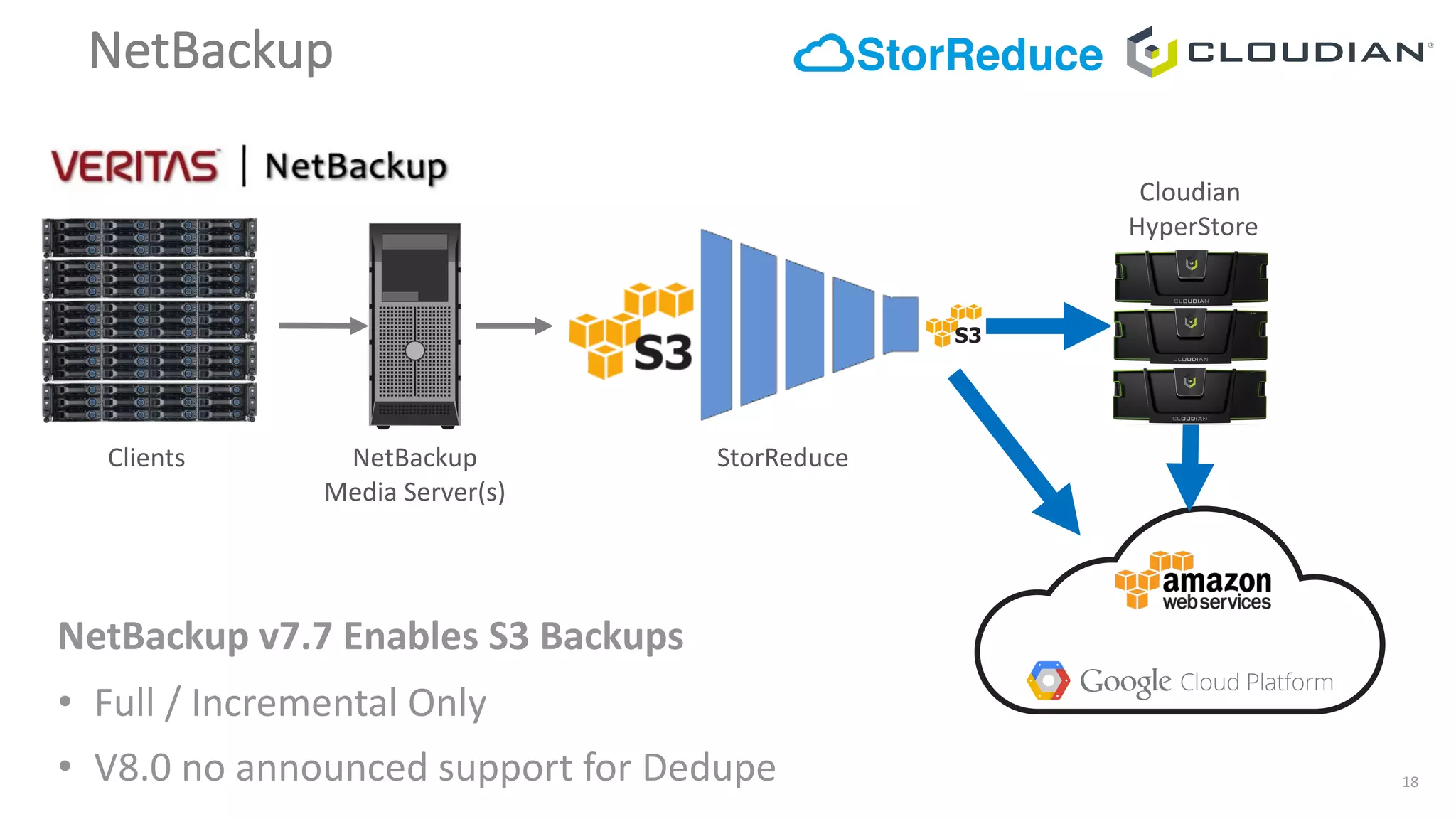 18
NetBackup
NetBackup	v7.7	Enables	S3	Backups
• Full	/	Incremental	Only
• V8.0	no	announced	support	for	Dedupe
Clients NetBackup
Media	Server(s)
StorReduce
Cloudian
HyperStore
 