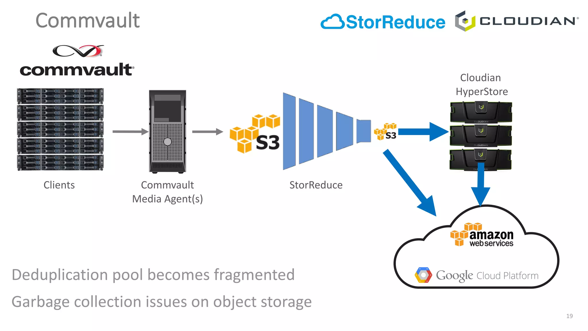 19
Commvault
Clients Commvault
Media	Agent(s)
StorReduce
Cloudian
HyperStore
Deduplication	pool	becomes	fragmented
Garbage	collection	issues	on	object	storage
 