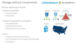 Storage	without	Compromise
REPLICATION
(RF=1,2,3,4)
ERASURE	CODING
(N+1,2,3,4)
CONSISTENCY
(Strong	or	Eventual)
Policies	Applied	per	Bucket
• Choose	Durability
• Erasure	Coded
• Replicated
• Choose	Geographic	Availability
• One	Datacenter
• Multiple	Datacenters
• Replicated	Erasure	Codes
• Plus	+
• Strong	or	Eventual	Consistency
• Tier	to	Amazon	S3	or	Google	Cloud	Storage
• Encryption
Encryption
SSE	or	SSE-C
Geographic	Dispersion
Assign	Copies	per	DC
 