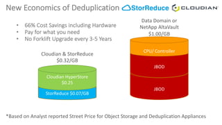 New	Economics	of	Deduplication
JBOD
StorReduce $0.07/GB
Cloudian	HyperStore	
$0.25
*Based	on	Analyst	reported	Street	Price	for	Object	Storage	and	Deduplication	Appliances	
JBOD
CPU/	Controller
Cloudian	&	StorReduce
$0.32/GB
Data	Domain	or
NetApp	AltaVault
$1.00/GB
• 66%	Cost	Savings	including	Hardware
• Pay	for	what	you	need
• No	Forklift	Upgrade	every	3-5	Years
 