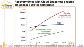 AWS Partner Presentation – StorSimple – AWS Cloud Storage for the Enterprise 2012 Slide 10