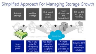 StorSimple
Simplified Approach For Managing Storage Growth
Primary
Storage
Archival
Storage
Disk based
backup
storage
Tape
infrastructure
and
management
Off-site DR
and geo-
resiliency
Primary
storage
growth
Pay-as you-
grow for
infrequently
accessed,
“cold” data
Pay-as you-
grow for
backup and
long term
retention
A single,
consolidated
solution
provided by
one vendor
Simplified DR
to any
StorSimple
solution
 