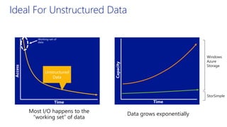 Capacity
Time
Windows
Azure
Storage
StorSimple
Ideal For Unstructured Data
Data grows exponentiallyMost I/O happens to the
“working set” of data
Access
Time
Unstructured
Data
Working-set of
data
 