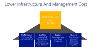 Lower Infrastructure And Management Cost
Performance
For frequently
accessed data set
Archive
Automated
tiering of data
between on-
premises storage
and the cloud
Protect
Automated Local
and Cloud
Snapshots
Recover
Use cloud as
secondary
datacenter;
recover data
anywhere
 