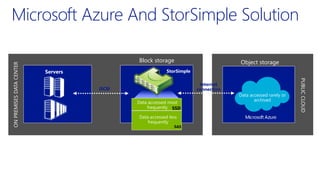 Microsoft Azure And StorSimple SolutionONPREMISESDATACENTER
Servers
iSCSI
StorSimple
SSD
SAS
Block storage
PUBLICCLOUD
Object storage
Internet
connection
Data accessed most
frequently
Data accessed less
frequently
Data accessed rarely or
archived
 