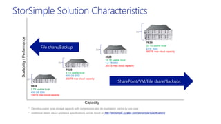 21
Scalability/Performance
Capacity
5520
10 TB usable local
1.2 TB SSD
300TB max cloud capacity
7520
20 TB usable local
2 TB SSD
500TB max cloud capacity
* Denotes usable local storage capacity with compression and de-duplication, varies by use case.
* Additional details about appliance specifications can be found at: http://storsimple.xyratex.com/storsimple/specifications
5020
2 TB usable local
400 GB SSD
100TB max cloud capacity
7020
4 TB usable local
600 GB SSD
200TB max cloud capacity2U
2U
2U
4U
File share/Backup
SharePoint/VM/File share/Backups
 