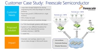 • Live archives
• Automatic Backup
• Disaster Recovery
• Large data storage footprint for storing
engineering docs and chip designs for various
products
• Rapid data growth (1.8TB/month @ single
location)
• 95% of data not used
• Eliminate expensive on-premise storage
• 3x 7520 StorSimple systems with Azure
• Systems in two different locations for
providing file share/archive across
multiple volumes (~600TB)
• 5-week PoC
• Dramatic cost savings, ease-to-use,
secure data storage in Microsoft Azure
Total data size = 300TB
Vol1 Vol2 VolN…
Vol1 Vol2 VolN…
Total data size = 300TB
DR
site
Phoenix, AZ
Austin, TX
7520
appliance
7520
appliance
Chandler, AZ
7520
appliance
 