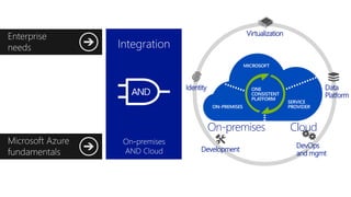 On-premises Cloud
Identity
Virtualization
Data
Platform
Development
DevOps
and mgmt
 