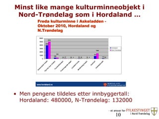 Minst like mange kulturminneobjekt i Nord-Trøndelag som i Hordaland … Men pengene tildeles etter innbyggertall: Hordaland: 480000, N-Trøndelag: 132000  