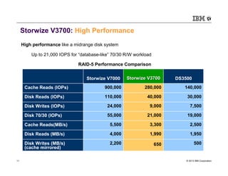 Storwize V3700: High Performance
     High performance like a midrange disk system

         Up to 21,000 IOPS for “database-like” 70/30 R/W workload

                              RAID-5 Performance Comparison


                                  Storwize V7000     Storwize V3700       DS3500
      Cache Reads (IOPs)                   900,000           280,000         140,000

      Disk Reads (IOPs)                    110,000             40,000         30,000

      Disk Writes (IOPs)                    24,000              9,000            7,500

      Disk 70/30 (IOPs)                     55,000             21,000         19,000

      Cache Reads(MB/s)                      5,500              3,300            2,500

      Disk Reads (MB/s)                      4,000              1,990            1,950

      Disk Writes (MB/s)                     2,200                  650             500
      (cache mirrored)

11                                                                            © 2013 IBM Corporation
 