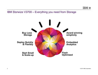 IBM Storwize V3700 – Everything you need from Storage




           Buy Less                          Award winning
            Storage                          simplicity


       Deploy Quickly                        Embedded
            & Flexibly                       Analytics


           Start Small                    Flash
           & Scale-up                     Optimized




2                                                        © 2013 IBM Corporation
 