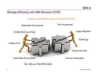 Storage Efficiency with IBM Storwize V3700

                       Hardware and Software combine for greater efficiency


                 Redundant Components                  Thin Provisioning


        10 GbE iSCSI and FCoE                                                 Legacy Migration



                                                           are                   FlashCopy
                                 dwar
                                     e
                                                     Softw
    8 Gbps FCP                Har

                                                                        Easy-to-use GUI


        Solid State Drives (SSD)                                Internal Virtualization


                   15K, 10K and 7200 RPM (HDD)

6                                                                                 © 2013 IBM Corporation
 