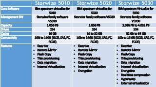 Storwize 5010 Storwize 5020 Storwize 5030
Core Software IBm spectrum virtualize for
5010
IBM spectrum virtualize for
5020
IBM spectrum Virtualize for
5030
Management SW Storwize family software
V5010
Storwize family software V5020 Storwize family software
V5030
Capacity 1.056 PB 1.056 PB 2.016 PB to 4.032 PB
Drives 264 264 504
Cache 16 GB 16 to 32 GB 32 Gb to 64 GB
Connectivity 1GB to 16GB (ISCSI, SAS, FC,
FCOE)
1Gb to 16GB (ISCSI, SAS, FC,
FCOE)
1Gb to 16 GB (ISCSI, SAS, FC,
FCOE)
Features  Easy tier
 Remote Mirror
 Flash Copy
 Thin provisioning
 Data migration
 Internal virtualization
 Easy tier
 Remote Mirror
 Flash Copy
 Thin provisioning
 Data migration
 Internal virtualization
 Encryption
 Easy tier
 Remote Mirror
 Flash Copy
 Thin provisioning
 Data migration
 Internal virtualization
 Encryption
 Real time compression
 Hyperswap
 External virtualization
 