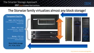 The Storwize family virtualizes almost any block storage!
Gold = IBM FlashSystem
0.4ms response time, > 100k IOPS
Oracle & SQL
Silver = IBM V7000
1ms response time, ~ 30k IOPS
Exchange / VMware
Bronze = EMC disk
5ms response time, ~ 10k IOPS
General Purpose
Block (SAN) storage
(FC, FCoE, iSCSI)
Transparent EasyTier
IBMEasyTier
The Smarter Storage Approach
IBMCloud Enabled Flash Solutions
http://www.ibm.com/systems/storage/flash/
 