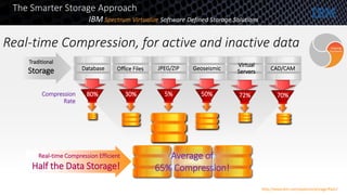 Database Office Files CAD/CAMGeoseismic
Virtual
Servers
JPEG/ZIP
80% 30% 5% 50% 72% 70%Compression
Rate
Traditional
Storage
Average of
65% Compression!
Real-time Compression Efficient
Half the Data Storage!
Real-time Compression, for active and inactive data Enduring
Economics
The Smarter Storage Approach
http://www.ibm.com/systems/storage/flash/
IBM Spectrum Virtualize Software Defined Storage Solutions
 
