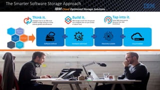 Ibm.com/cloud-computing
IBM Smart
Analytics
Solutions (ISAS)
PureFlex
BM Smarter
Storage is:
Software defined Hardware optimized Massively scalable
Efficient by
Design
Cloud-agile
Enterprise
Proven
Self-
Optimizing
Cloud Enabled
Think it.
Strategize how to use IBM cloud
enabled storage solutions to drive
revenue growth and efficiencies.
Build it.
IBM storage is built from the ground
up to integrate and run your private
or hybrid cloud.
Tap into it.
Utilize IBM cloud services
delivered from IBM
SmartCloud.
The Smarter Software Storage Approach
IBM Cloud Optimized Storage Solutions
 