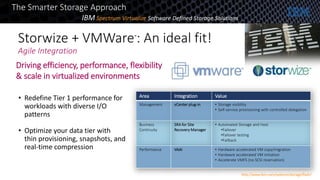 Storwize + VMWare®
: An ideal fit!
Agile Integration
• Redefine Tier 1 performance for
workloads with diverse I/O
patterns
• Optimize your data tier with
thin provisioning, snapshots, and
real-time compression
Area Integration Value
Management vCenter plug-in • Storage visibility
• Self-service provisioning with controlled delegation
Business
Continuity
SRA for Site
Recovery Manager
• Automated Storage and Host
•Failover
•Failover testing
•Failback
Performance VAAI • Hardware accelerated VM copy/migration
• Hardware accelerated VM initiation
• Accelerate VMFS (no SCSI reservation)
Driving efficiency, performance, flexibility
& scale in virtualized environments
The Smarter Storage Approach
http://www.ibm.com/systems/storage/flash/
IBM Spectrum Virtualize Software Defined Storage Solutions
 