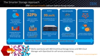 The Smarter Storage Approach
IBM Spectrum Virtualize Software Defined Storage Solutions
Resilient Open and Accessible Virtualized
Works seamlessly with IBM SmartCloud Storage Access and IBM Cloud
Manager with OpenStack for self-service provisioning.
99.999%
5 9’s Availability with over 1.6
Exabytes of install base
3x better network utilization
with native SanSlide integration
Supports OpenStack
deployments with Easy Tier and
compression enabled
Users provision storage on
demand in seconds, without
administrator involvement
Virtualize files globally across
various IBM and non-IBM disk
systems
Up to 128 processor cores and
512Gb of cache in an 8 node
cluster
Scalable
Scales up to 32PB of
usable capacity without
disruption
IBM RTC can reduce
your disk utilization by
up to 80% and reduce
costs by up to half
Efficient
Built-in virtualization,
thin provisioning
increases disk utilization
by 30%
Embedded IBM EasyTier
provides up to 3x
performance with only
5% flash storage usage
IBM is the World Leader in Software Defined Storage!
http://www.ibm.com/systems/storage/flash/
 
