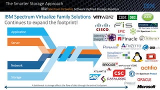 IBM Spectrum Virtualize Family Solutions
Continues to expand the footprint!
A bottleneck in storage affects the flow of data through the entire EcoSystem
IBM® Storwize V7000
Unified
ORACLE
EPICApplication
Server
Network
Storage
The Smarter Storage Approach
IBM Spectrum Virtualize Software Defined Storage Solutions
 